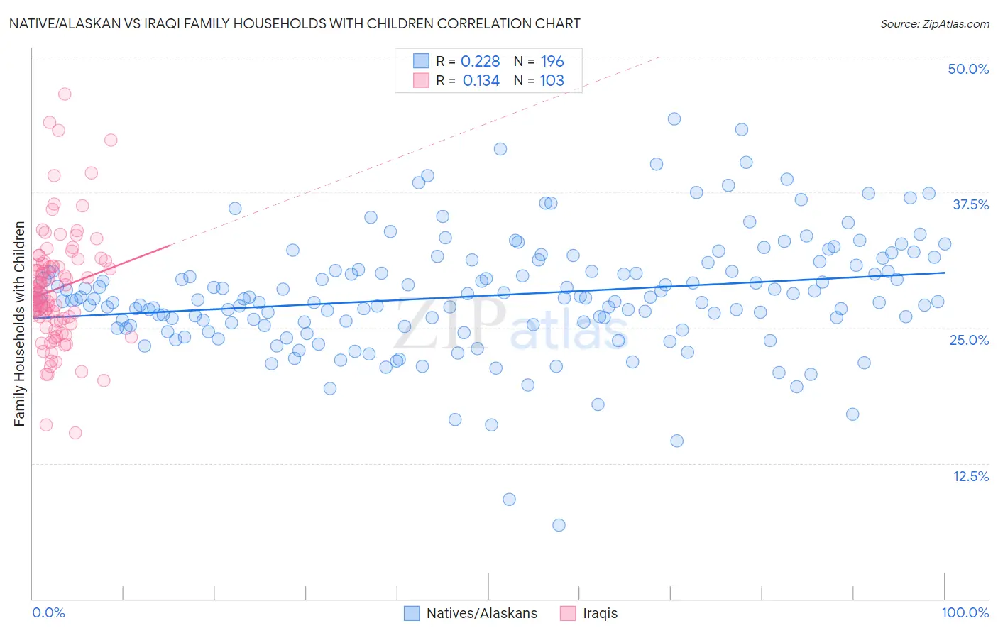 Native/Alaskan vs Iraqi Family Households with Children