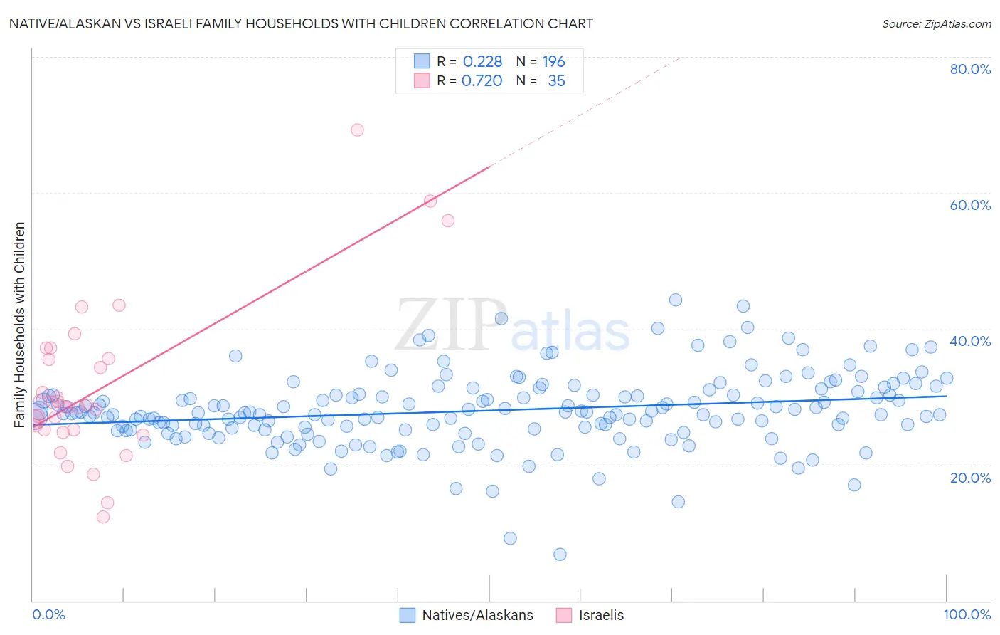 Native/Alaskan vs Israeli Family Households with Children