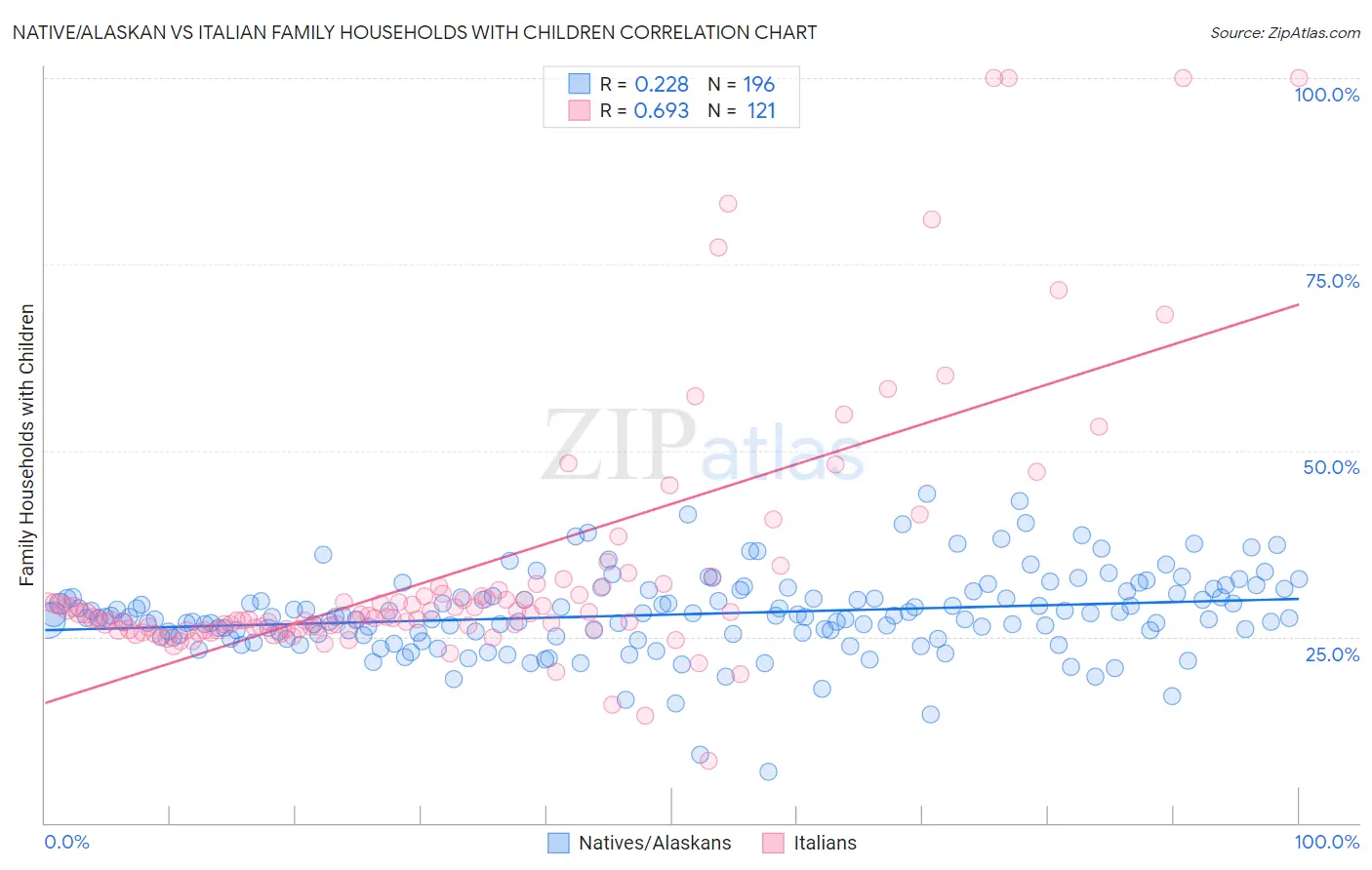 Native/Alaskan vs Italian Family Households with Children