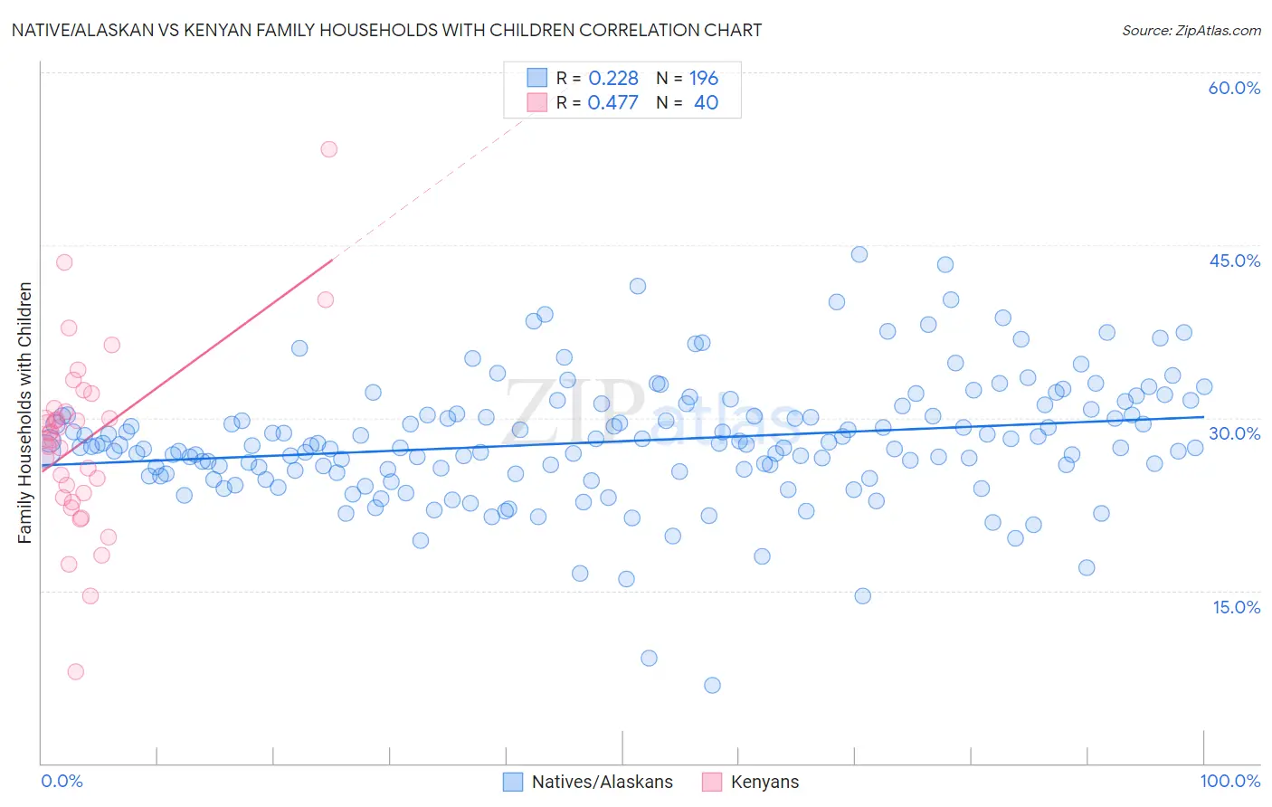 Native/Alaskan vs Kenyan Family Households with Children
