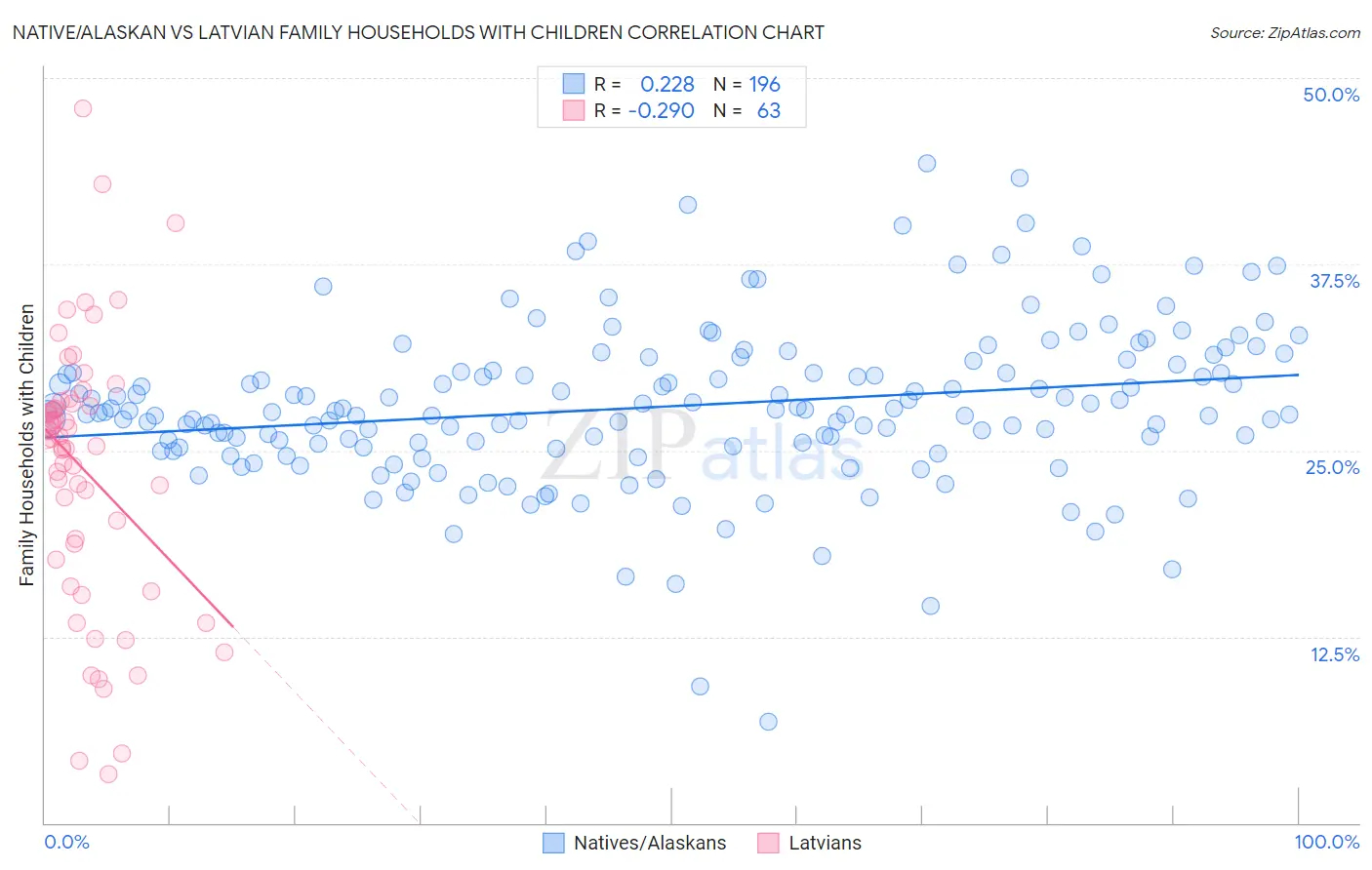 Native/Alaskan vs Latvian Family Households with Children