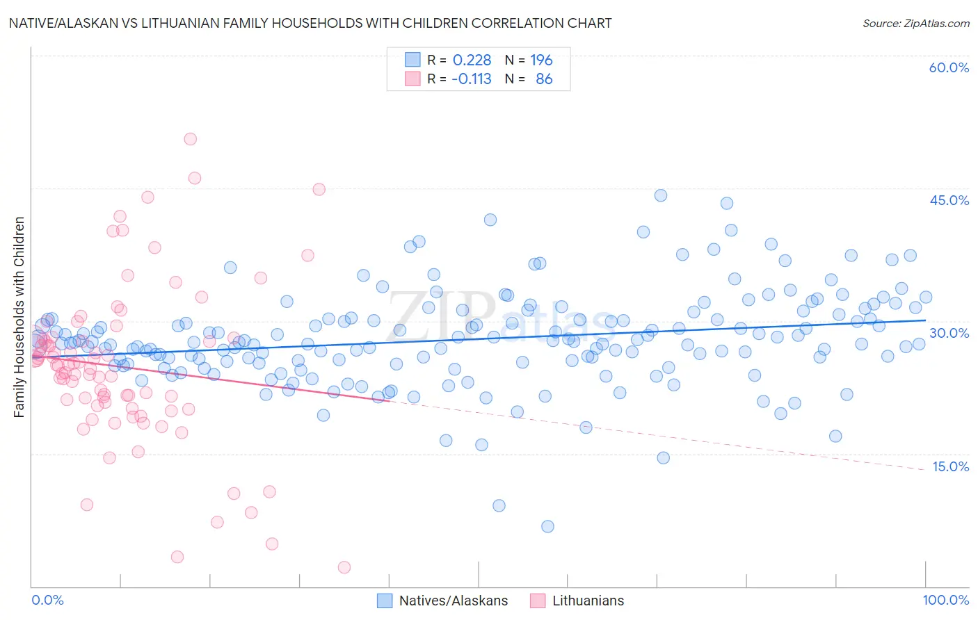 Native/Alaskan vs Lithuanian Family Households with Children