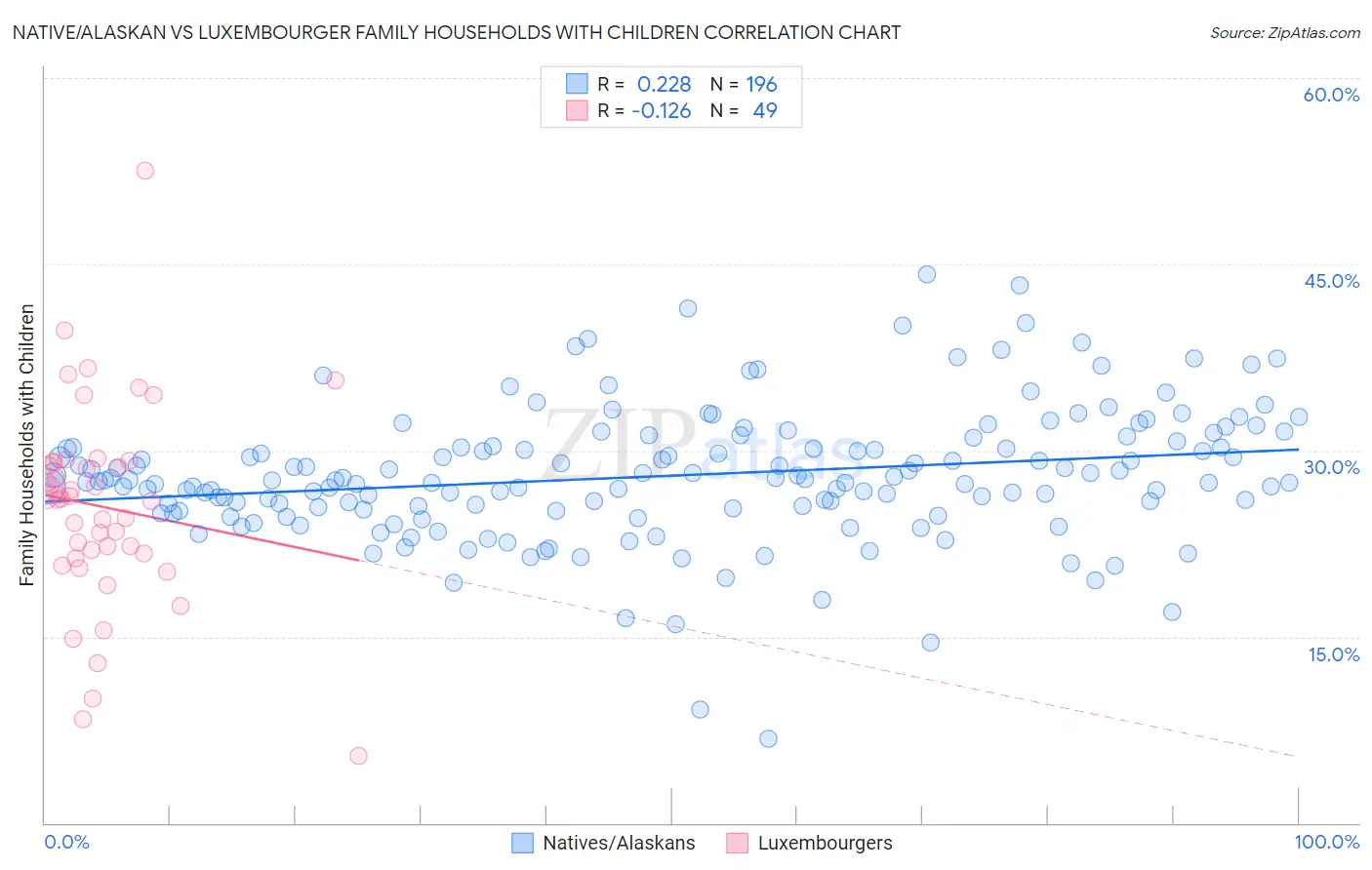 Native/Alaskan vs Luxembourger Family Households with Children