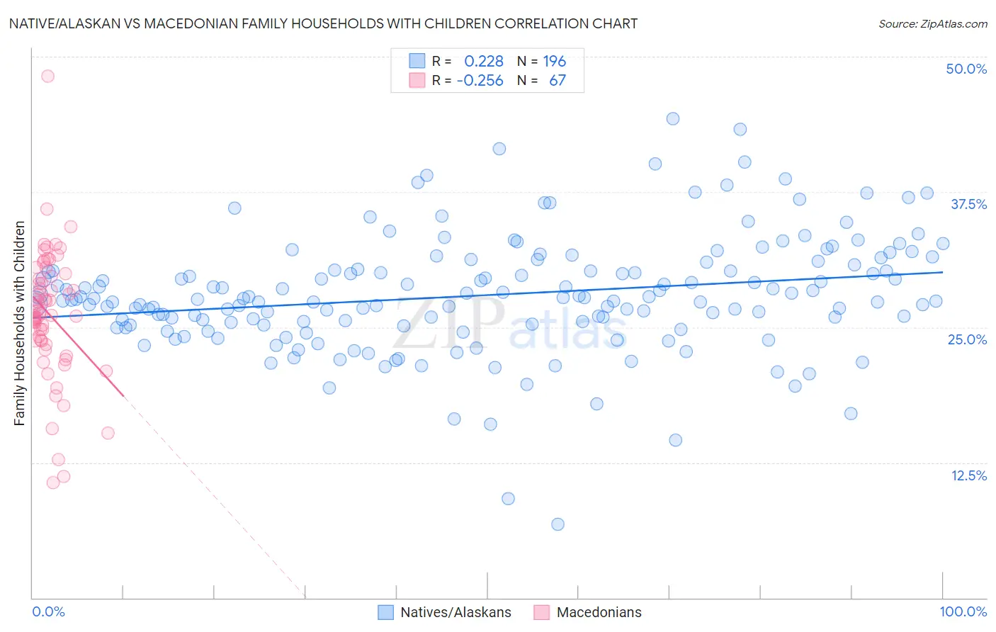 Native/Alaskan vs Macedonian Family Households with Children