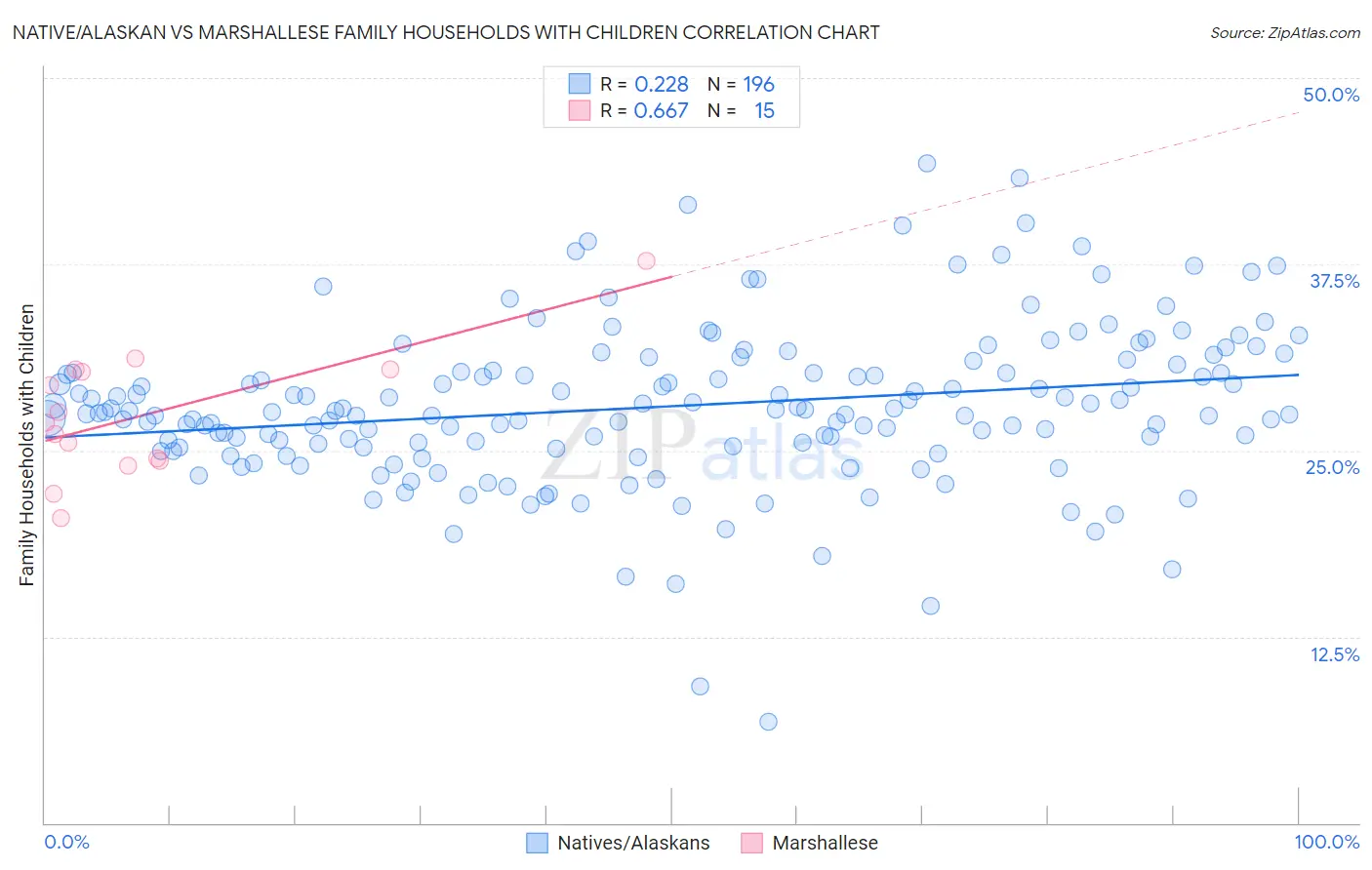 Native/Alaskan vs Marshallese Family Households with Children