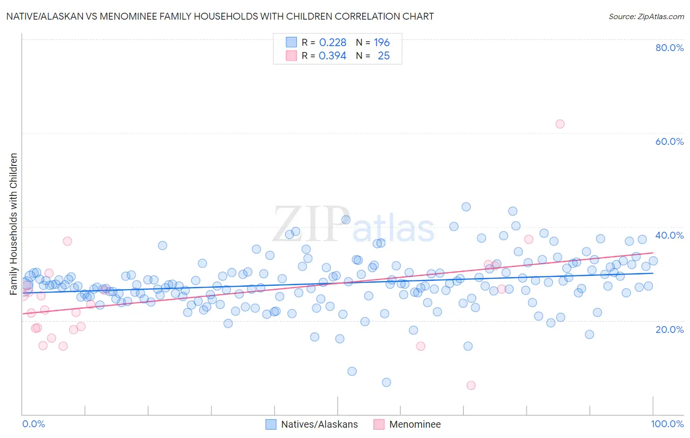 Native/Alaskan vs Menominee Family Households with Children