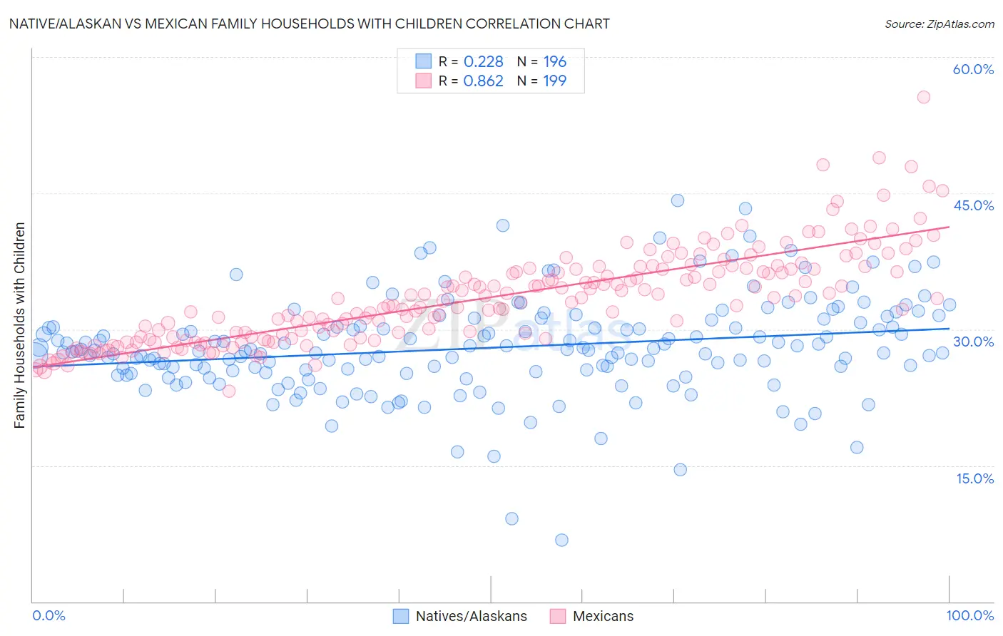 Native/Alaskan vs Mexican Family Households with Children