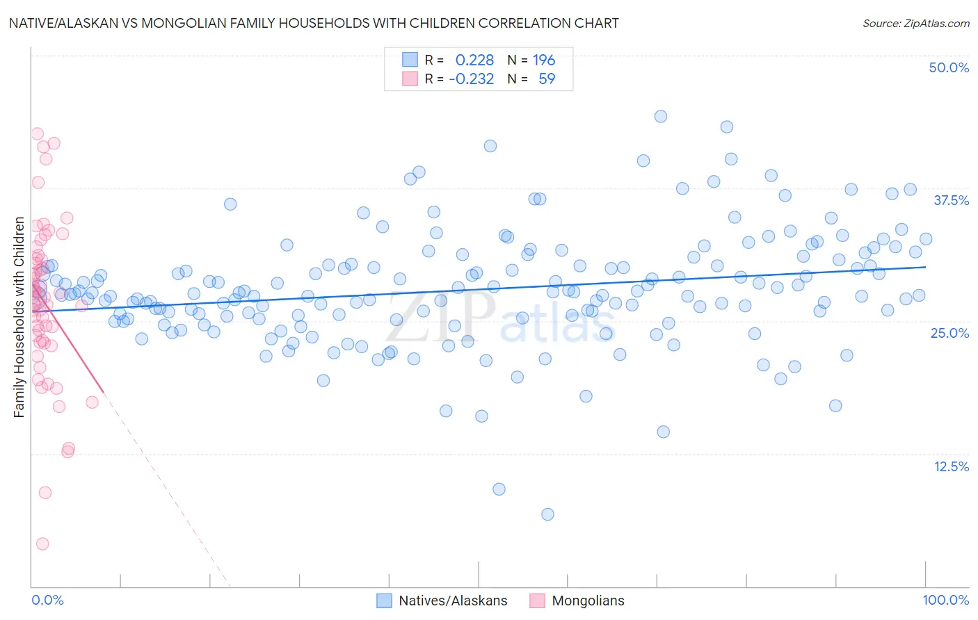 Native/Alaskan vs Mongolian Family Households with Children