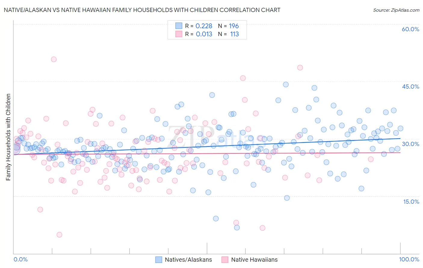 Native/Alaskan vs Native Hawaiian Family Households with Children