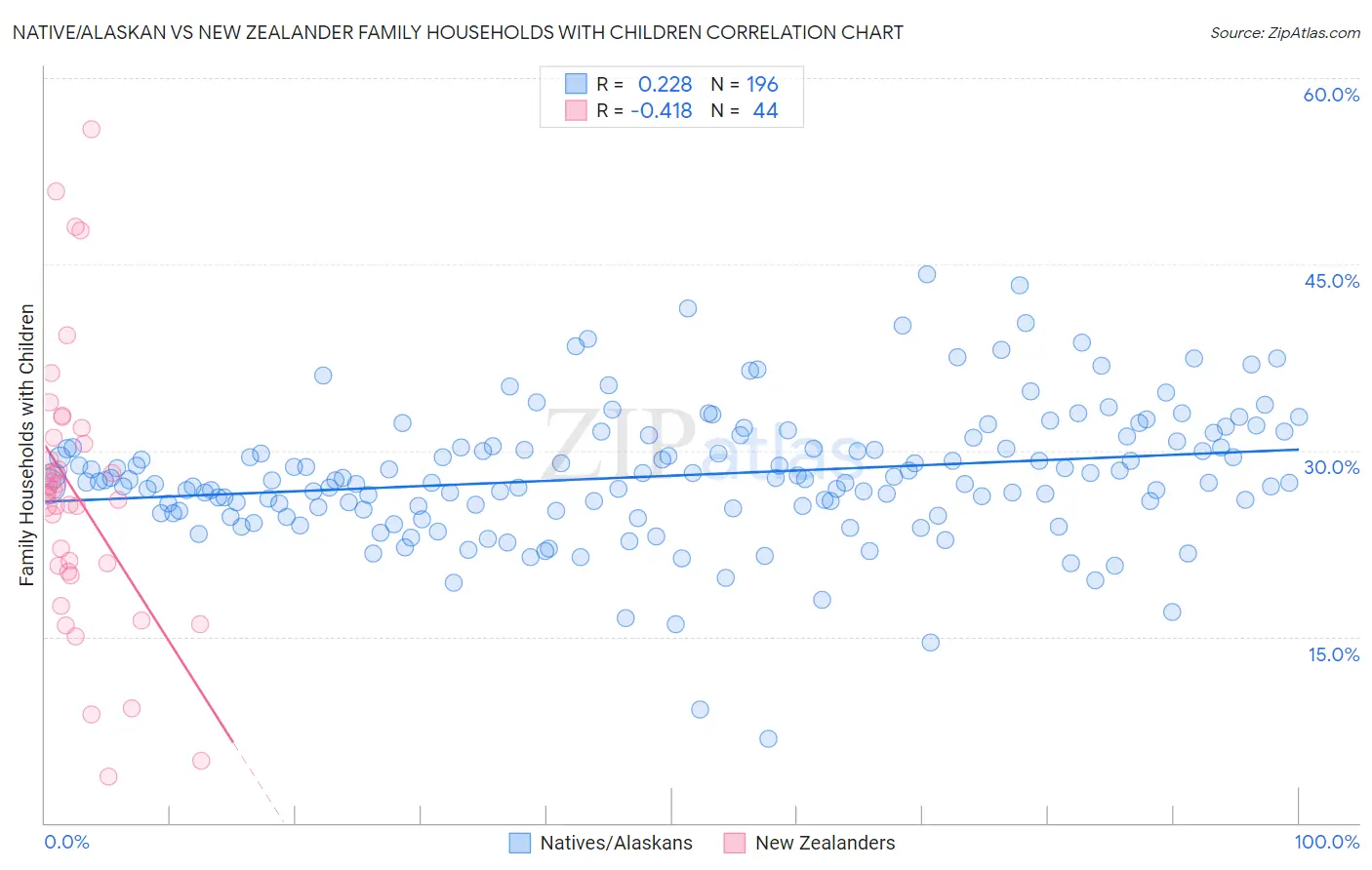 Native/Alaskan vs New Zealander Family Households with Children