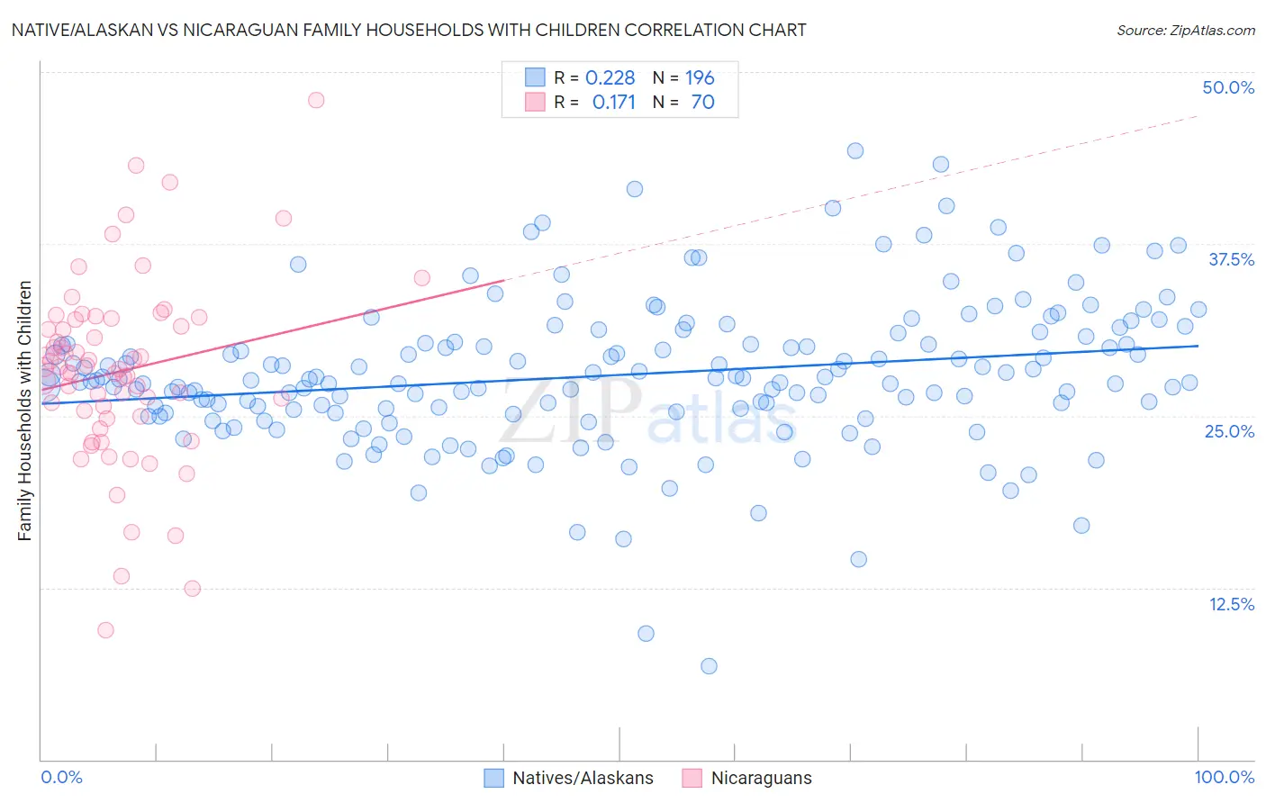 Native/Alaskan vs Nicaraguan Family Households with Children