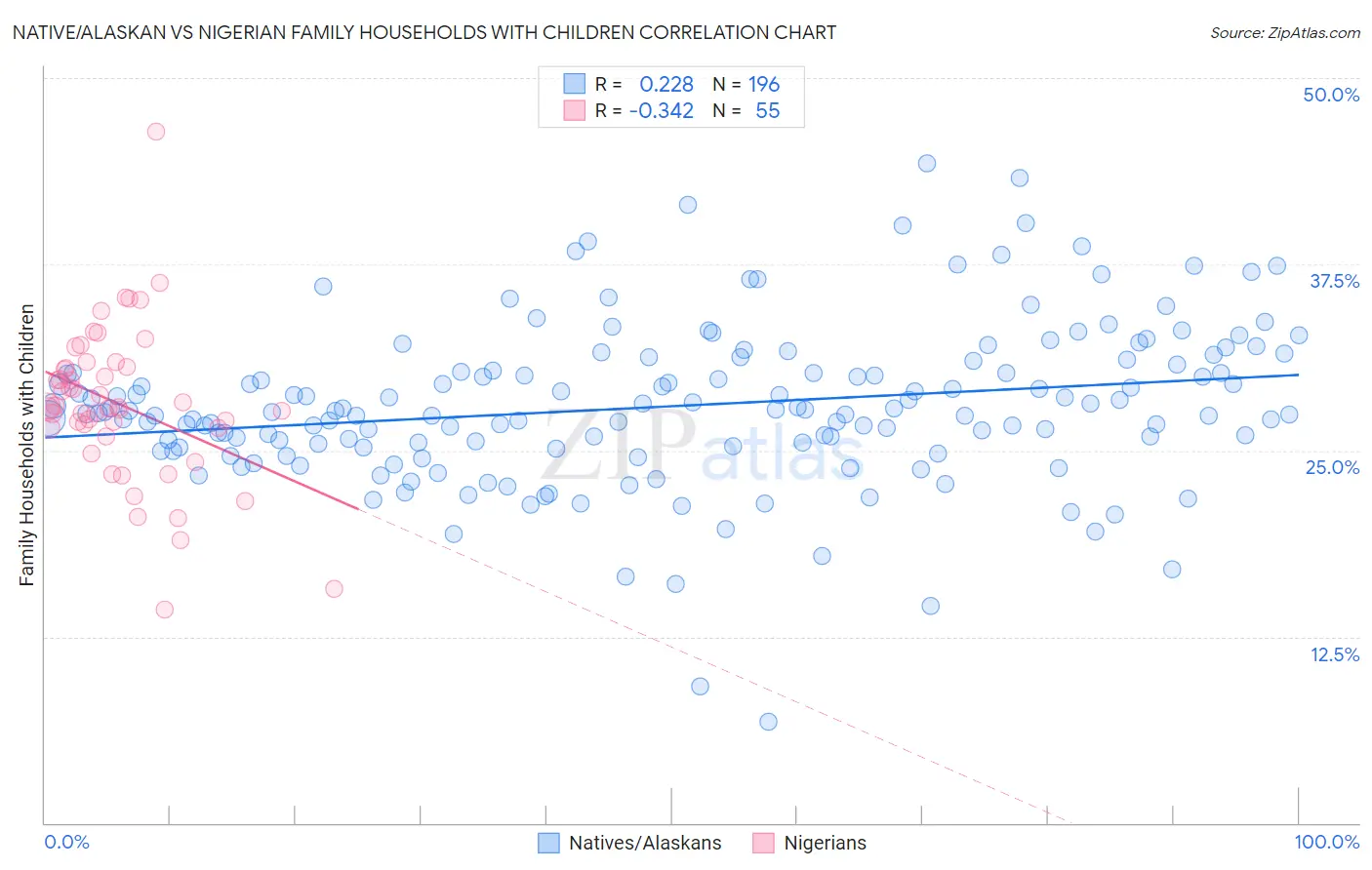 Native/Alaskan vs Nigerian Family Households with Children