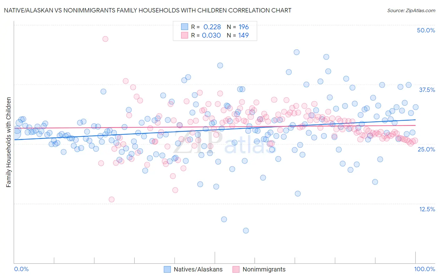 Native/Alaskan vs Nonimmigrants Family Households with Children