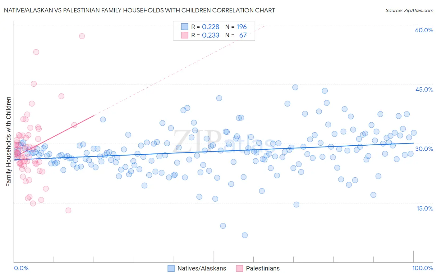 Native/Alaskan vs Palestinian Family Households with Children