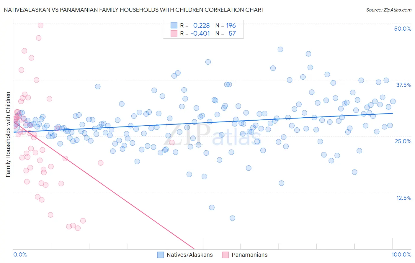 Native/Alaskan vs Panamanian Family Households with Children