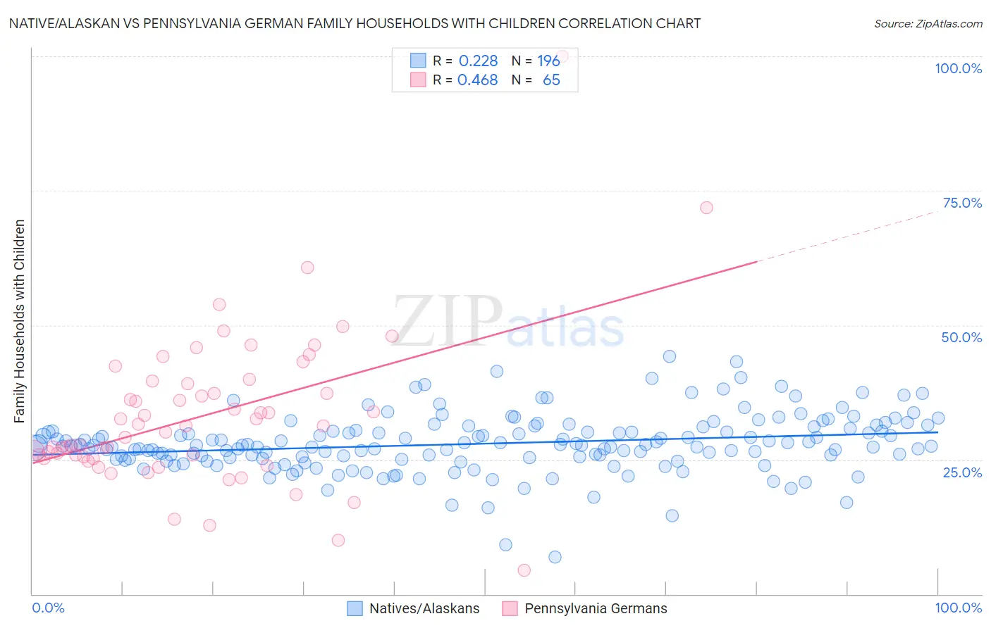 Native/Alaskan vs Pennsylvania German Family Households with Children