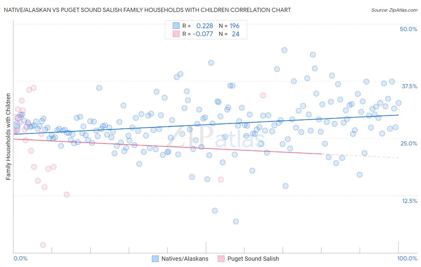 Native/Alaskan vs Puget Sound Salish Family Households with Children