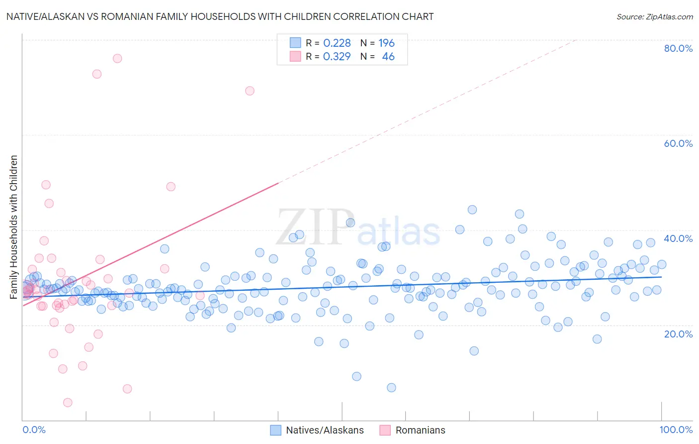 Native/Alaskan vs Romanian Family Households with Children