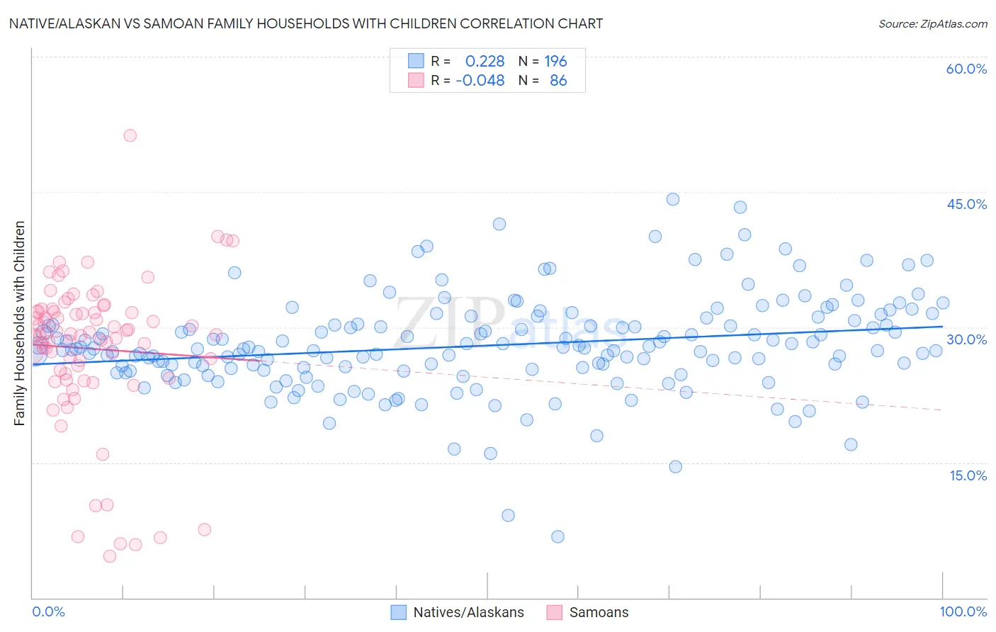 Native/Alaskan vs Samoan Family Households with Children