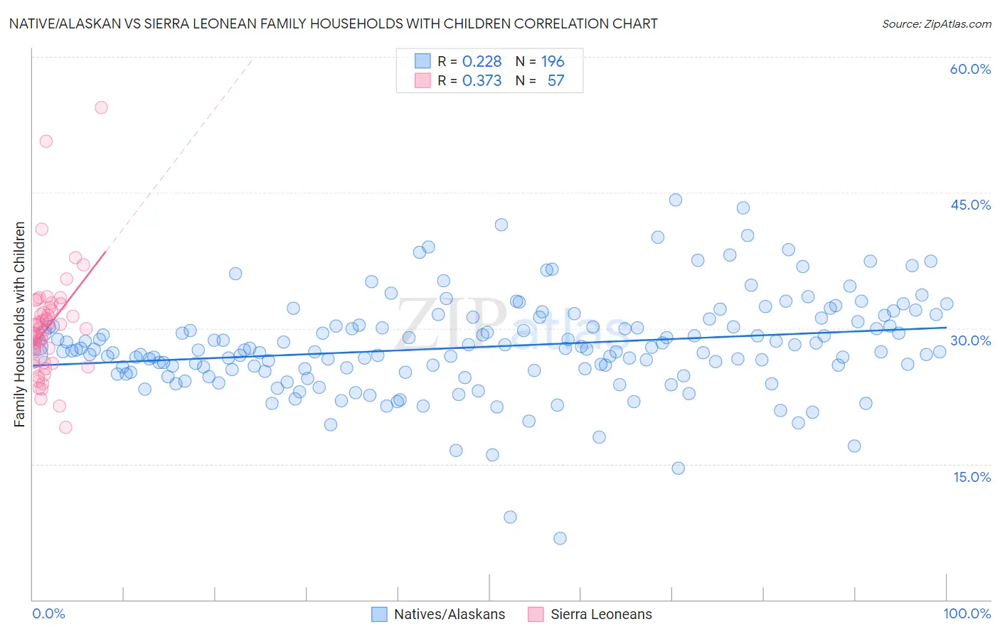 Native/Alaskan vs Sierra Leonean Family Households with Children