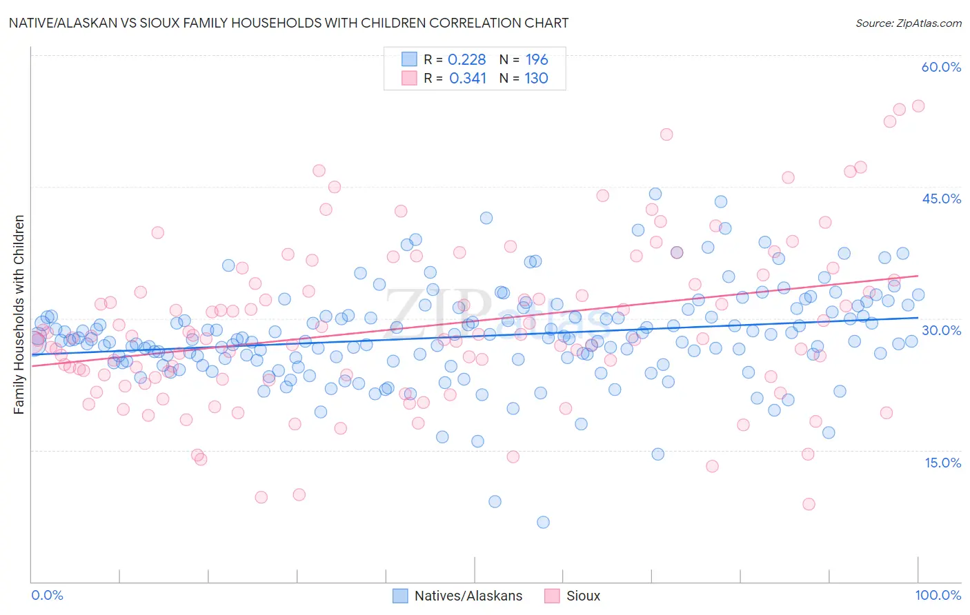 Native/Alaskan vs Sioux Family Households with Children