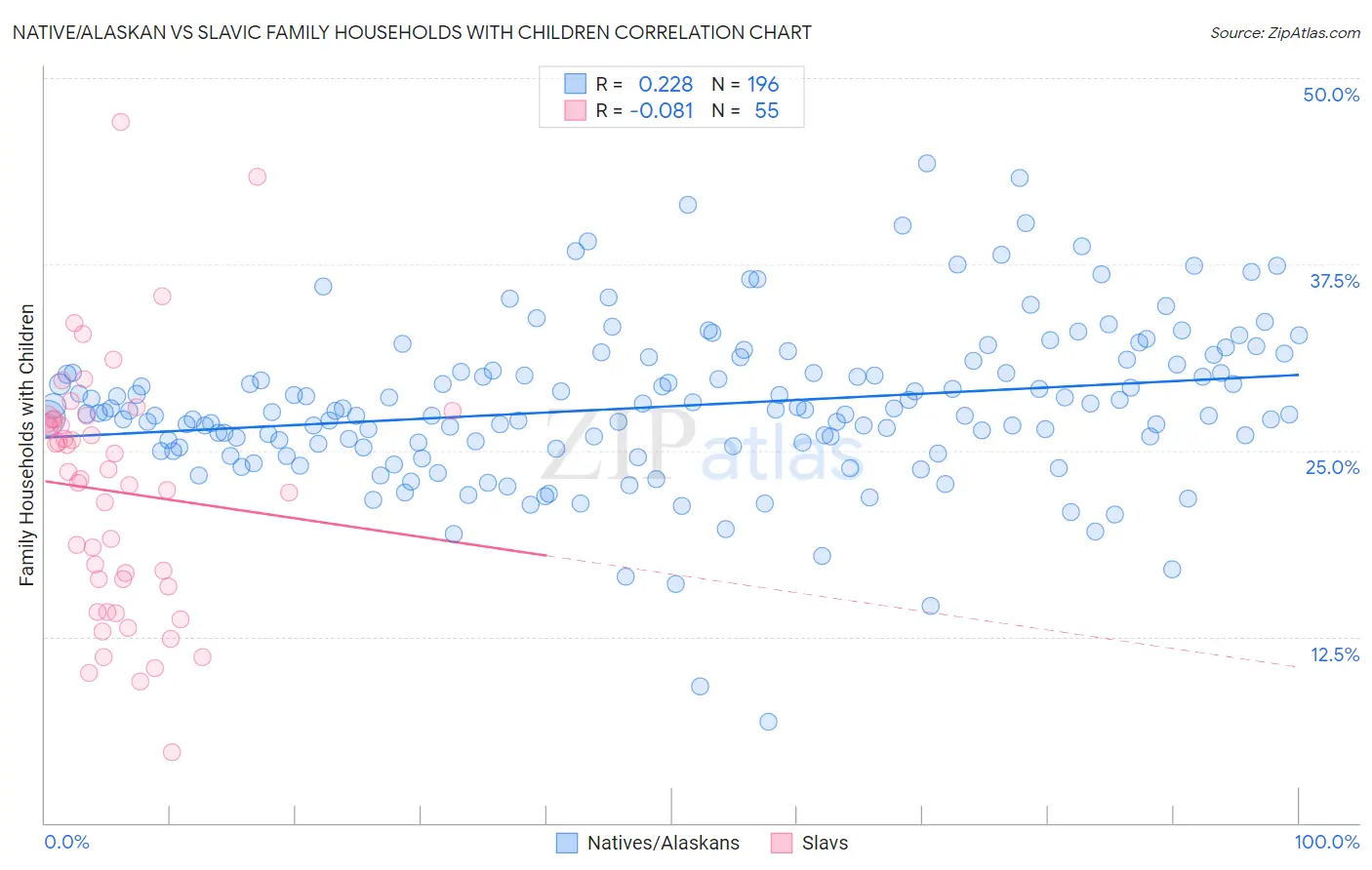Native/Alaskan vs Slavic Family Households with Children