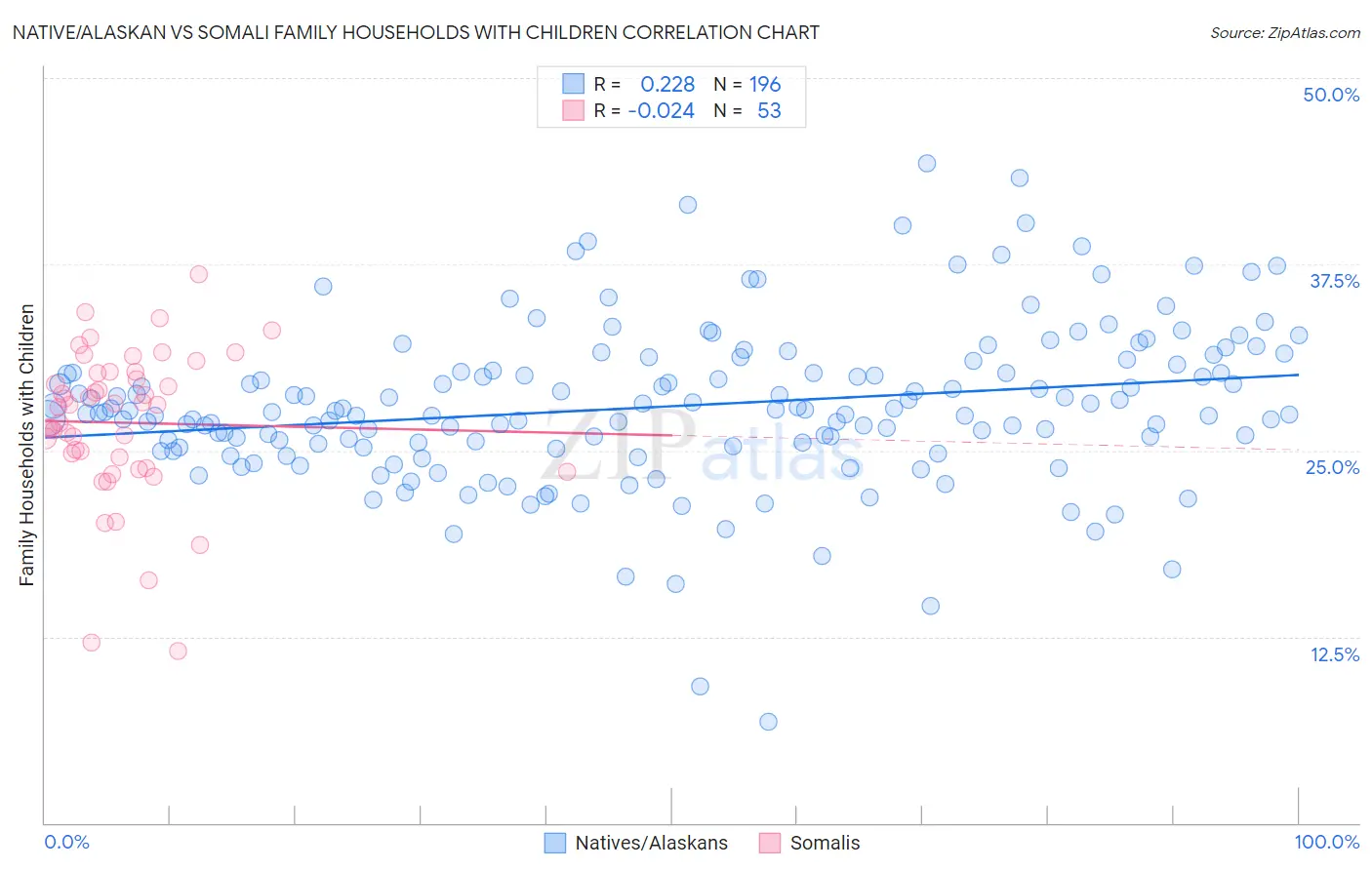Native/Alaskan vs Somali Family Households with Children