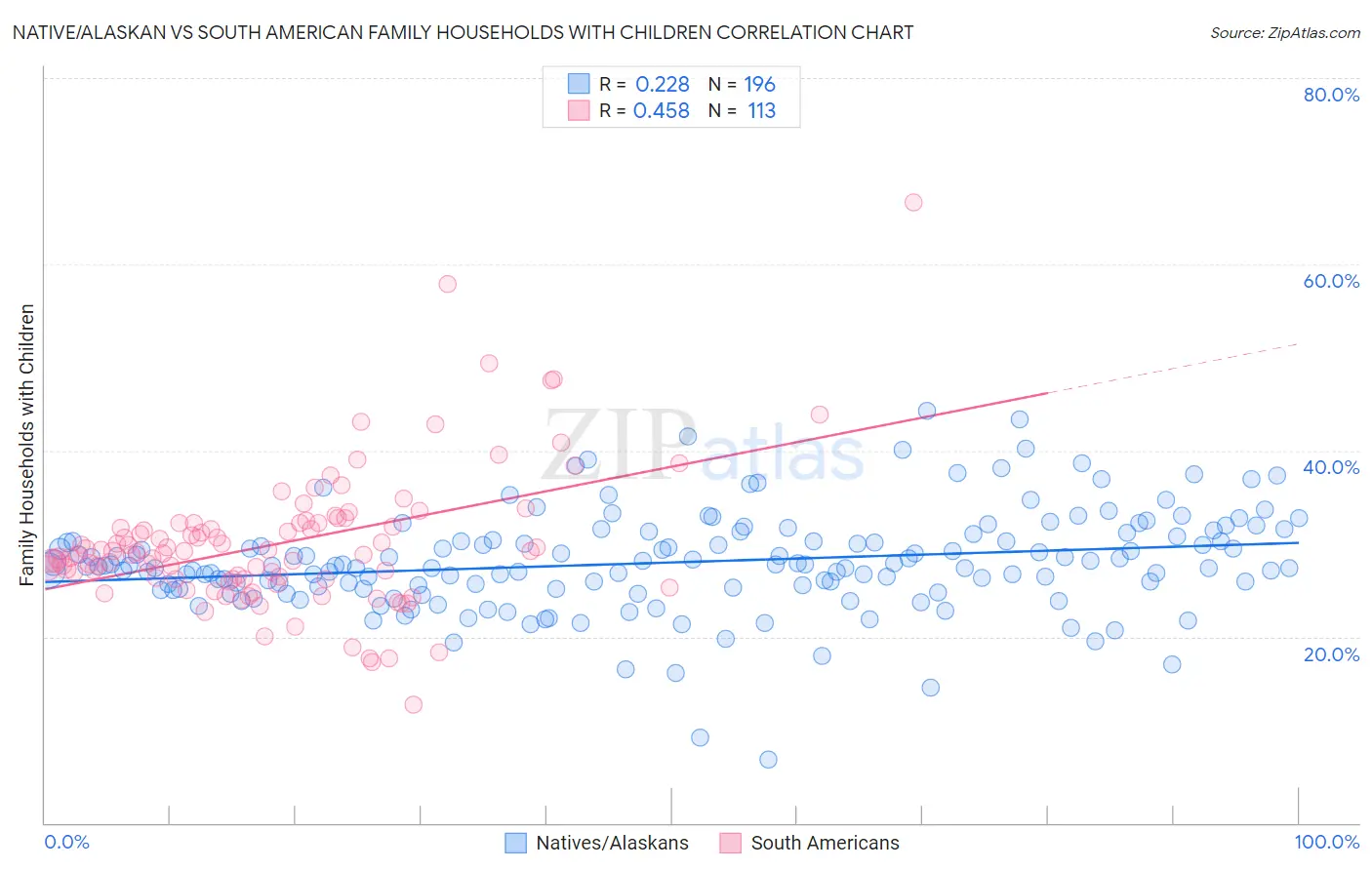 Native/Alaskan vs South American Family Households with Children