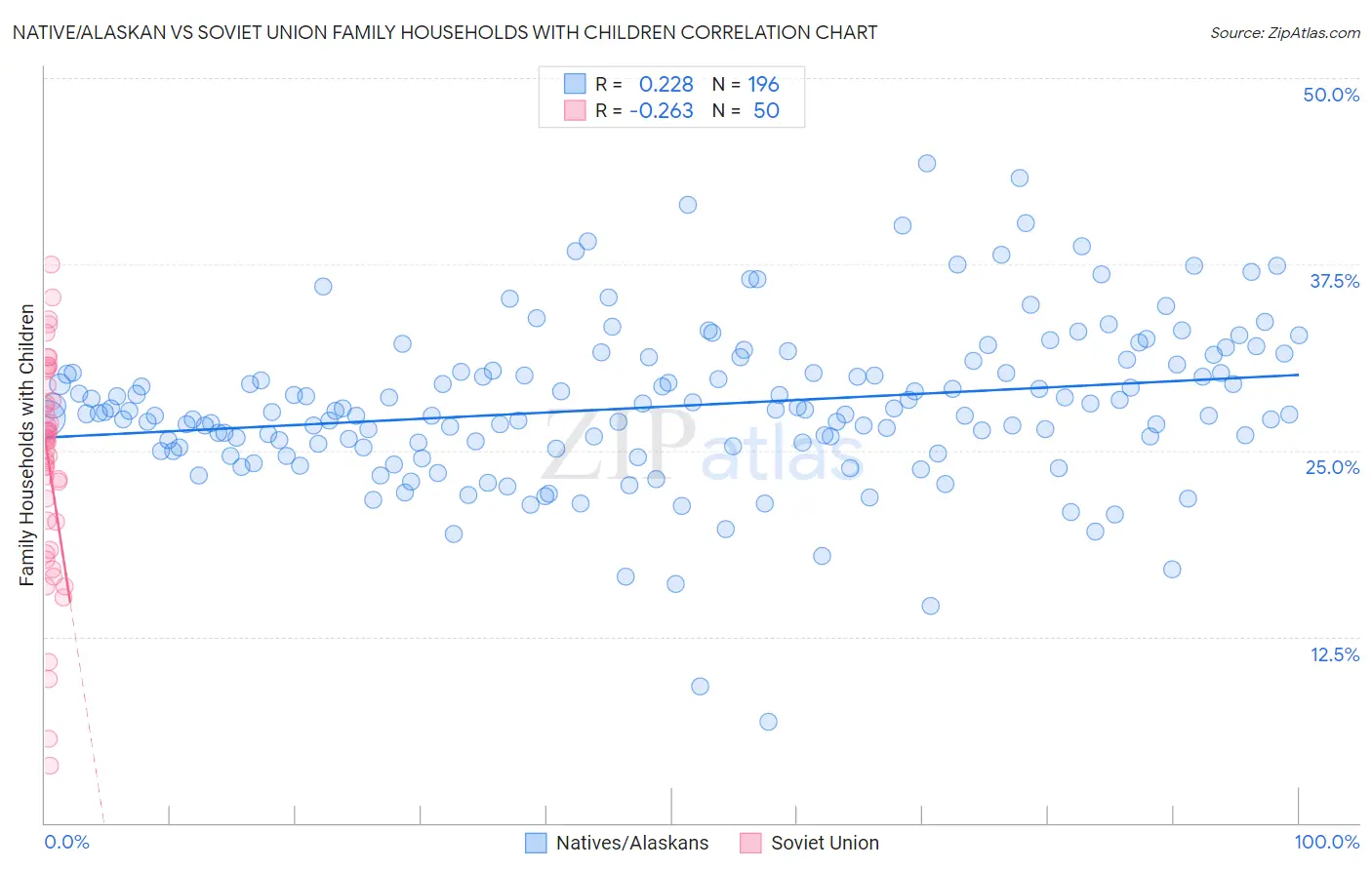 Native/Alaskan vs Soviet Union Family Households with Children