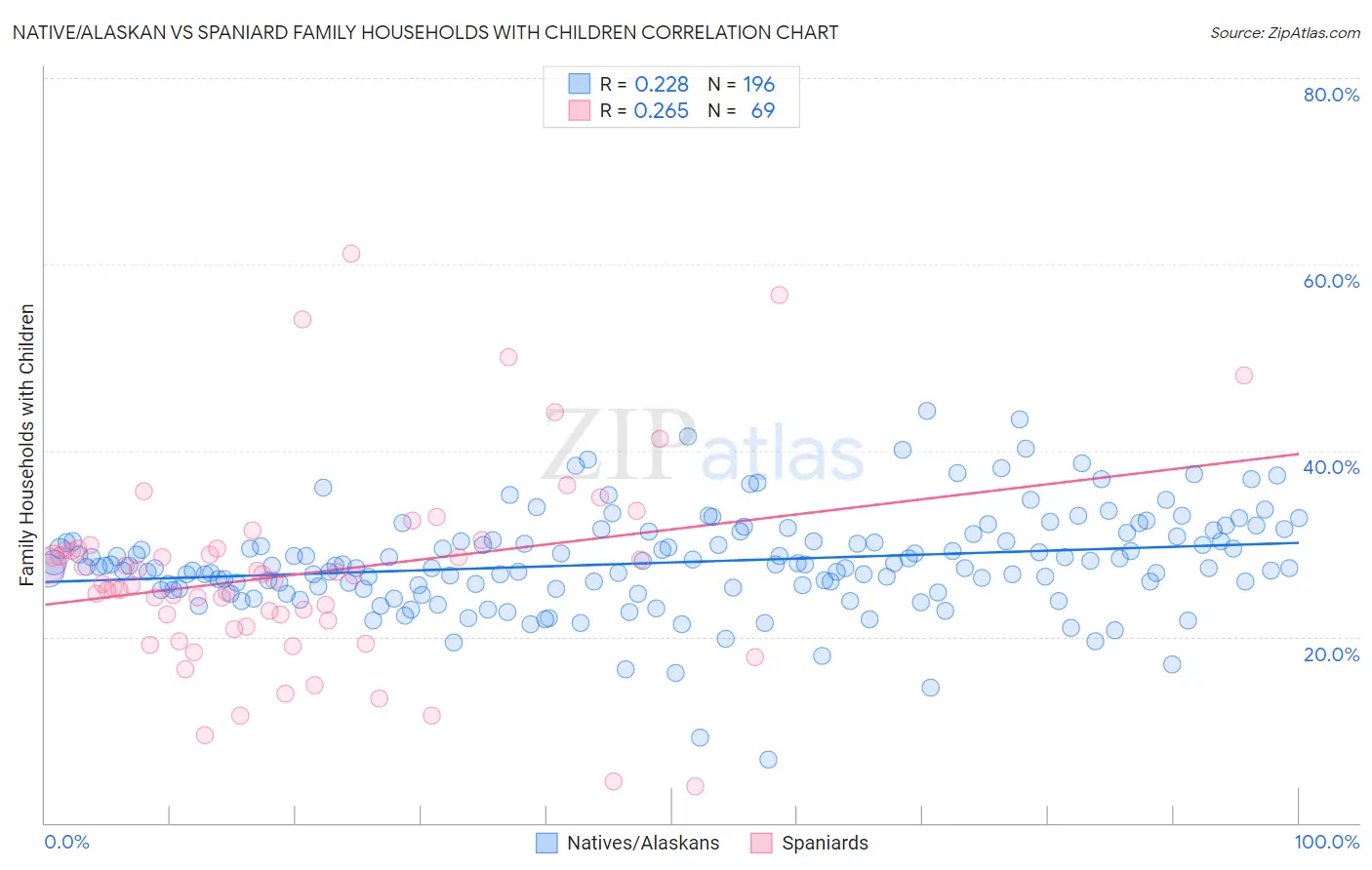Native/Alaskan vs Spaniard Family Households with Children