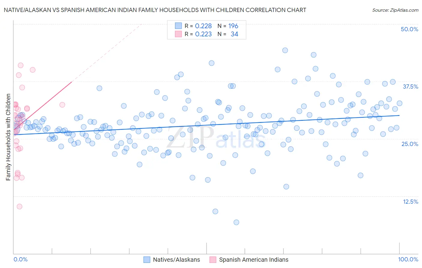Native/Alaskan vs Spanish American Indian Family Households with Children