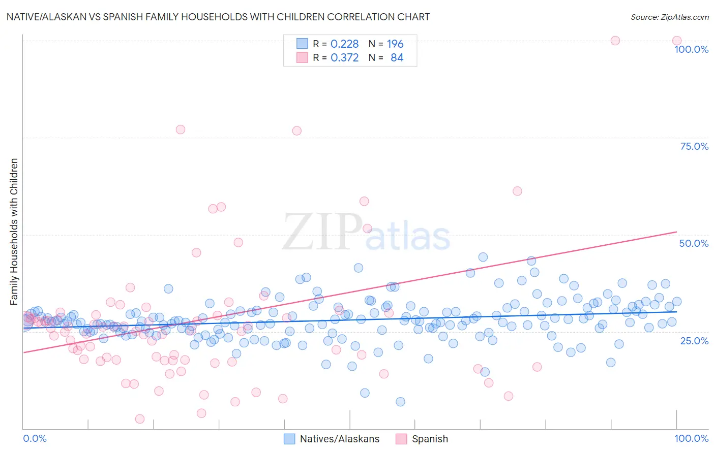 Native/Alaskan vs Spanish Family Households with Children