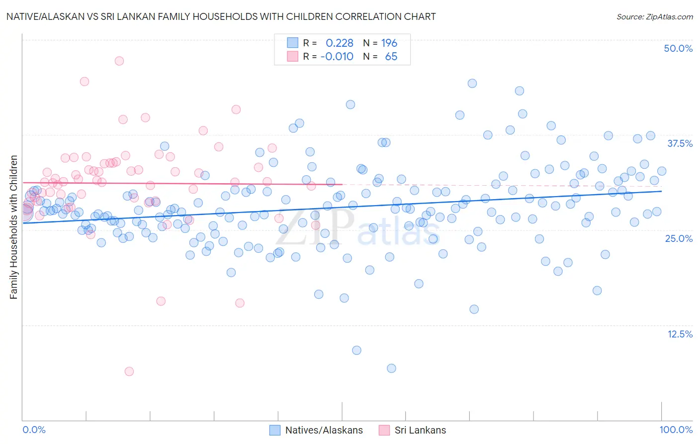 Native/Alaskan vs Sri Lankan Family Households with Children