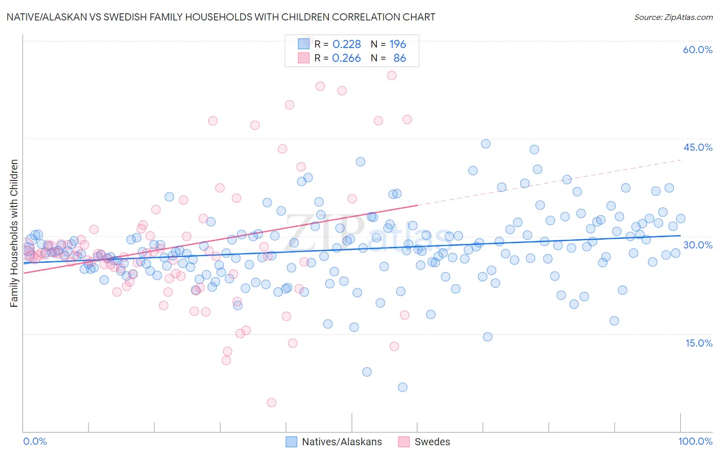 Native/Alaskan vs Swedish Family Households with Children