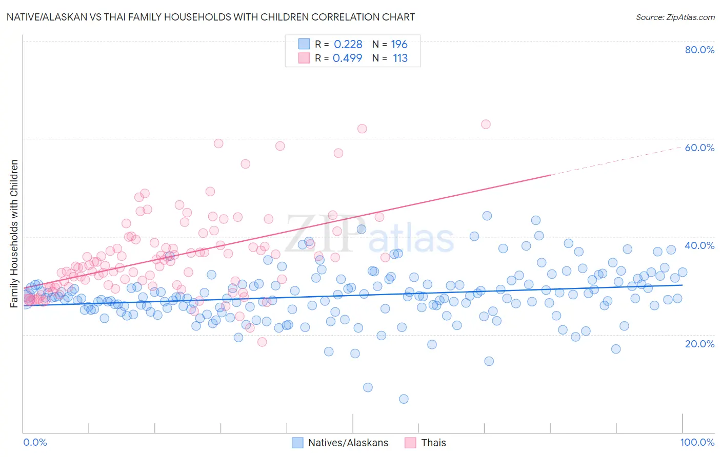 Native/Alaskan vs Thai Family Households with Children