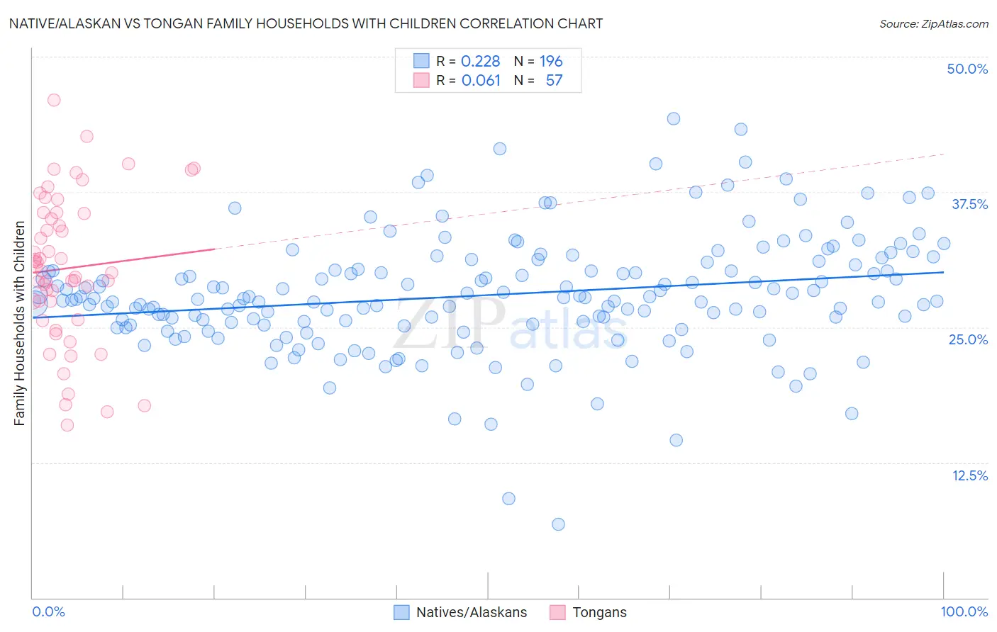 Native/Alaskan vs Tongan Family Households with Children