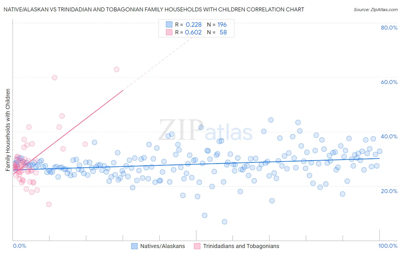 Native/Alaskan vs Trinidadian and Tobagonian Family Households with Children