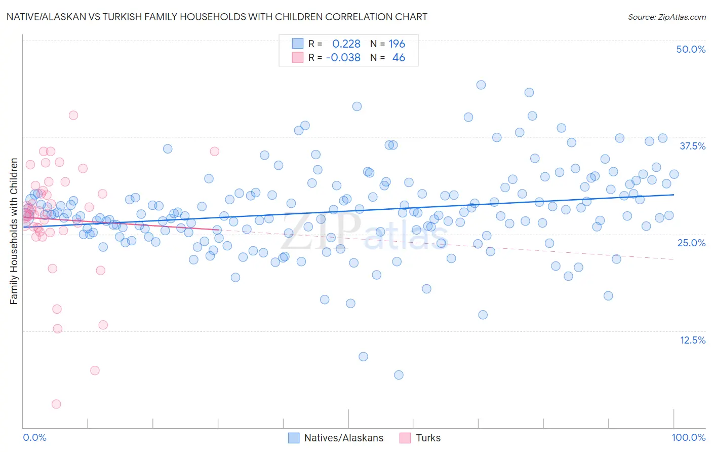 Native/Alaskan vs Turkish Family Households with Children