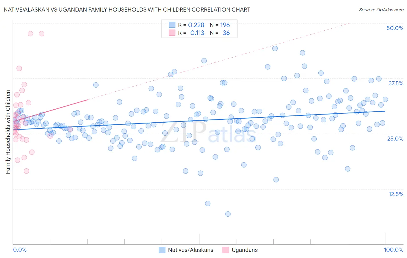 Native/Alaskan vs Ugandan Family Households with Children