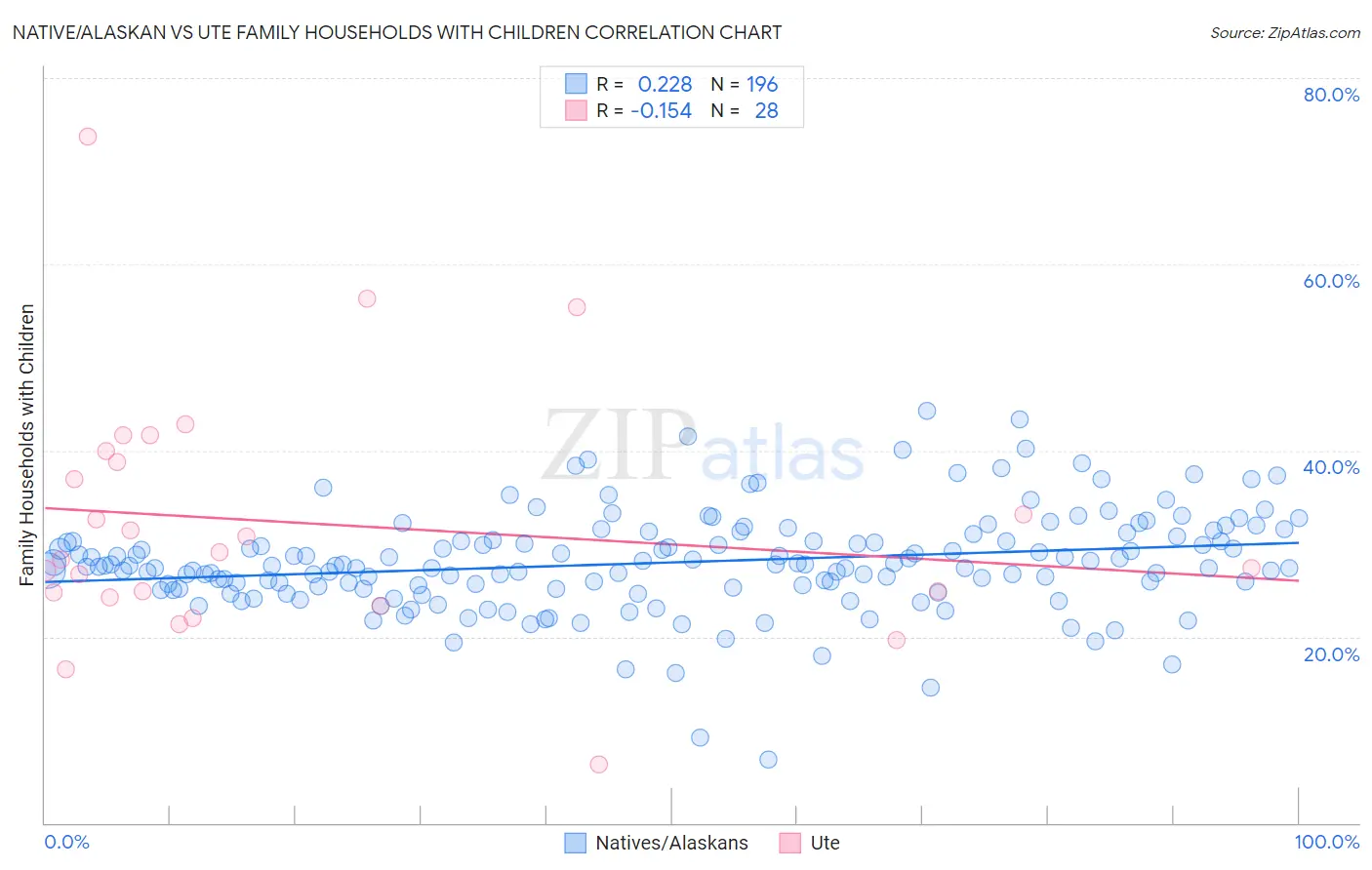 Native/Alaskan vs Ute Family Households with Children