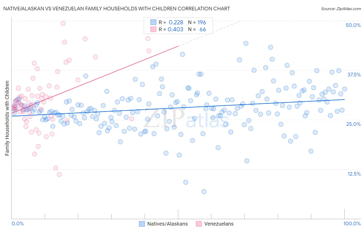 Native/Alaskan vs Venezuelan Family Households with Children