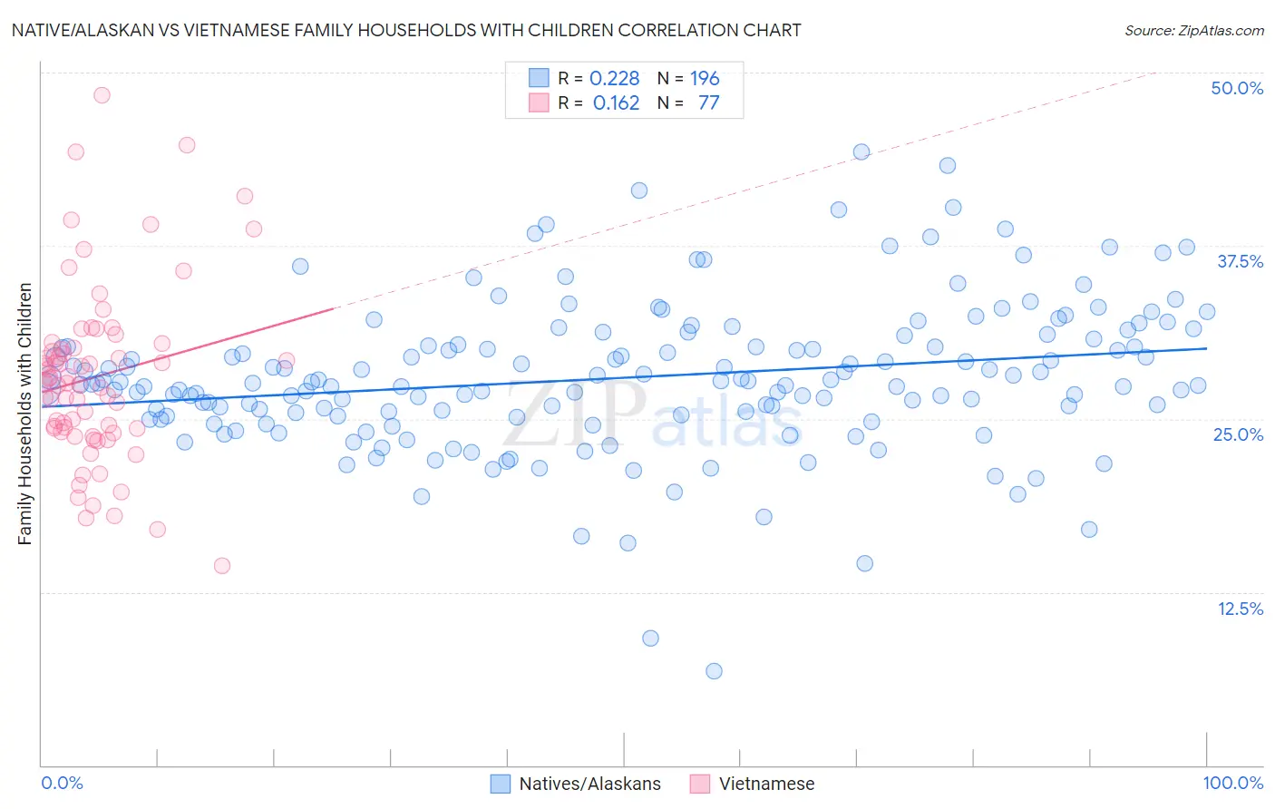 Native/Alaskan vs Vietnamese Family Households with Children