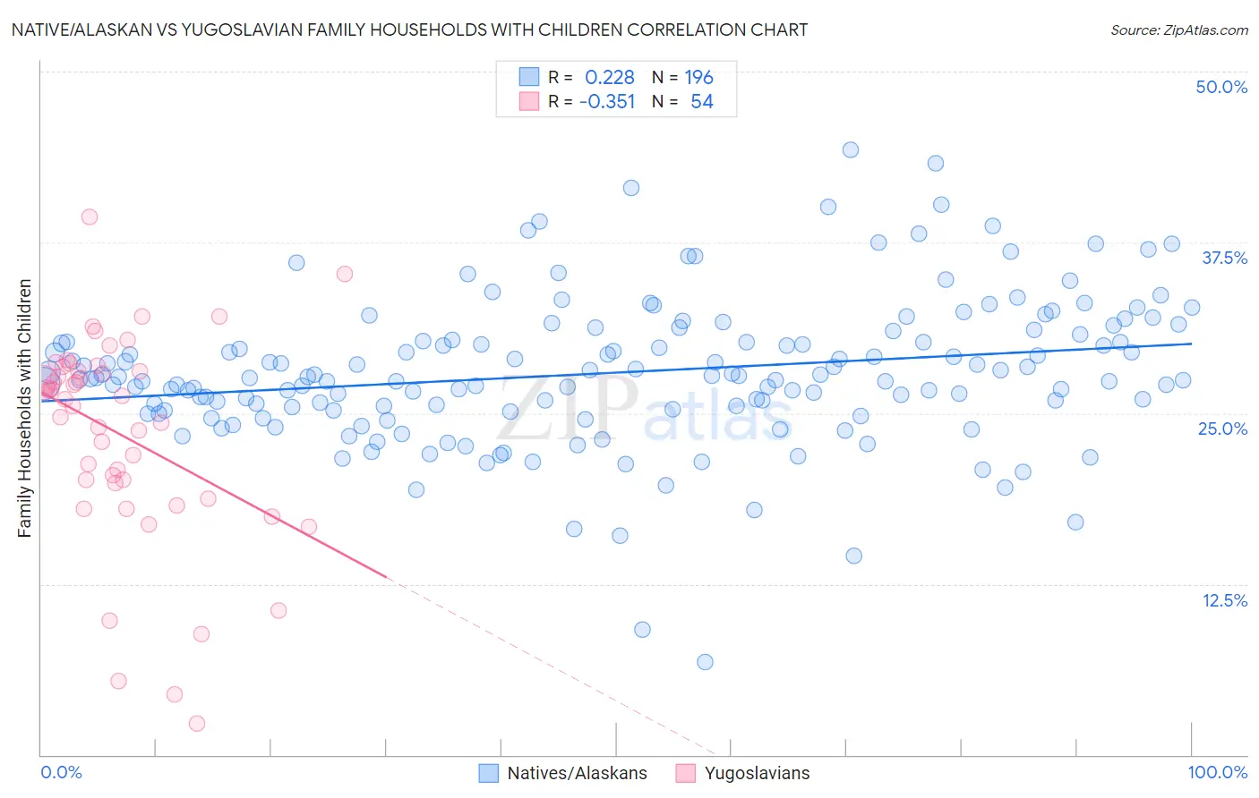Native/Alaskan vs Yugoslavian Family Households with Children