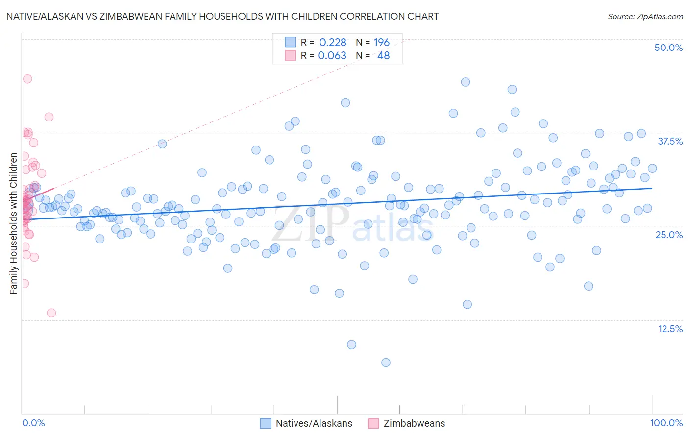 Native/Alaskan vs Zimbabwean Family Households with Children