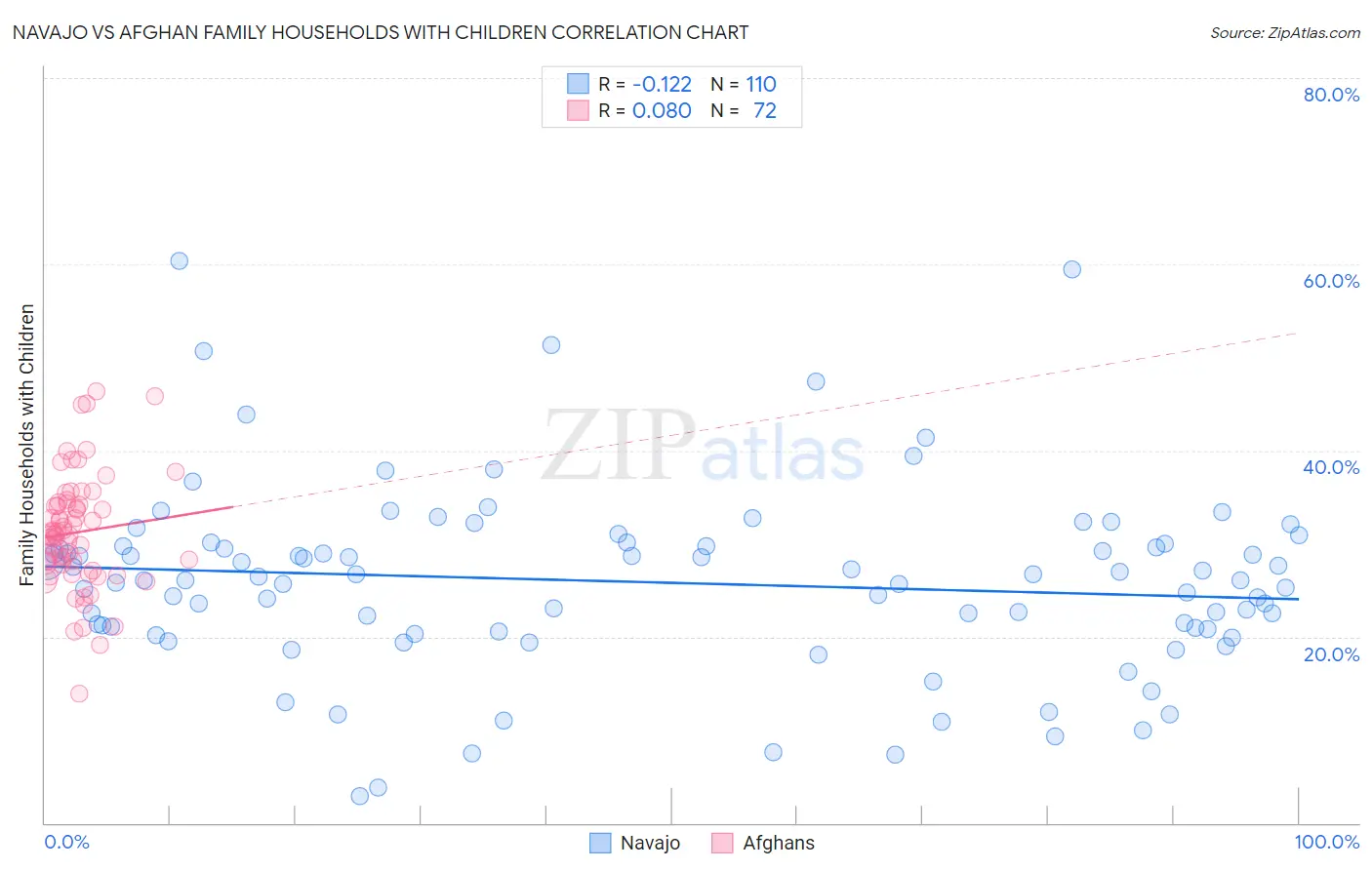 Navajo vs Afghan Family Households with Children