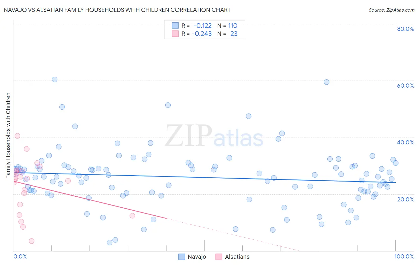 Navajo vs Alsatian Family Households with Children