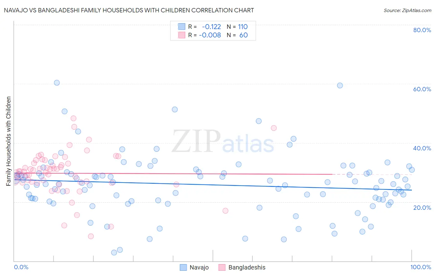 Navajo vs Bangladeshi Family Households with Children