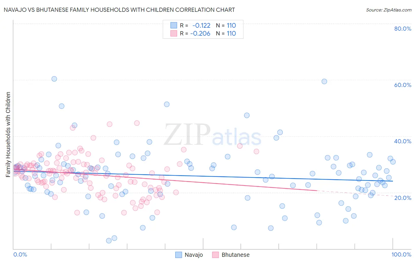 Navajo vs Bhutanese Family Households with Children