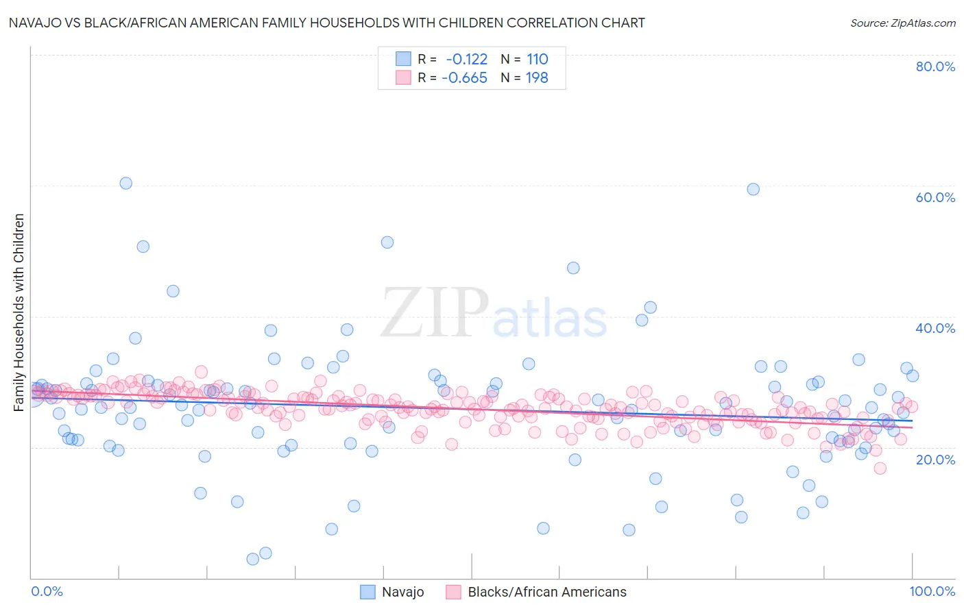 Navajo vs Black/African American Family Households with Children