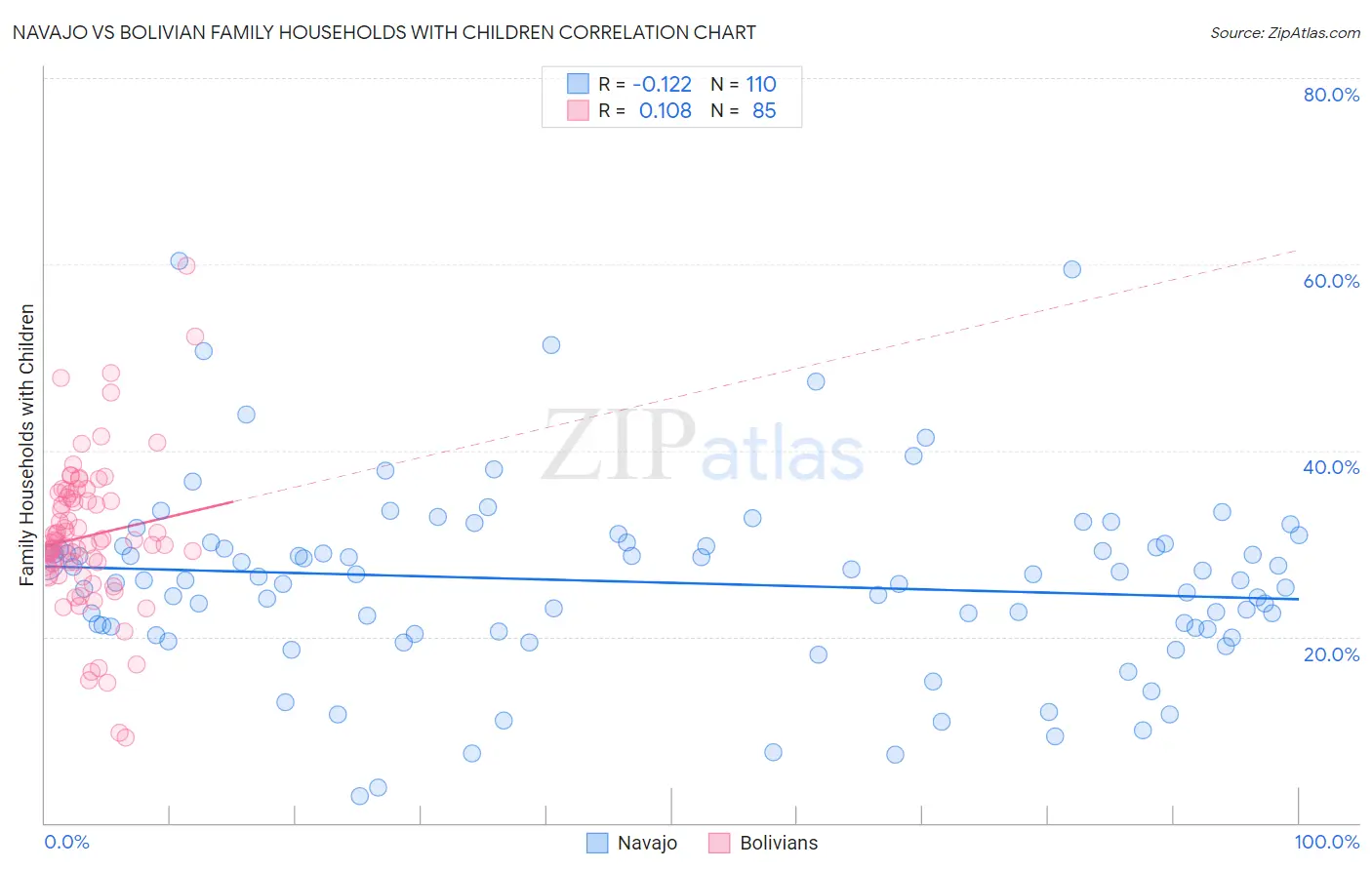 Navajo vs Bolivian Family Households with Children